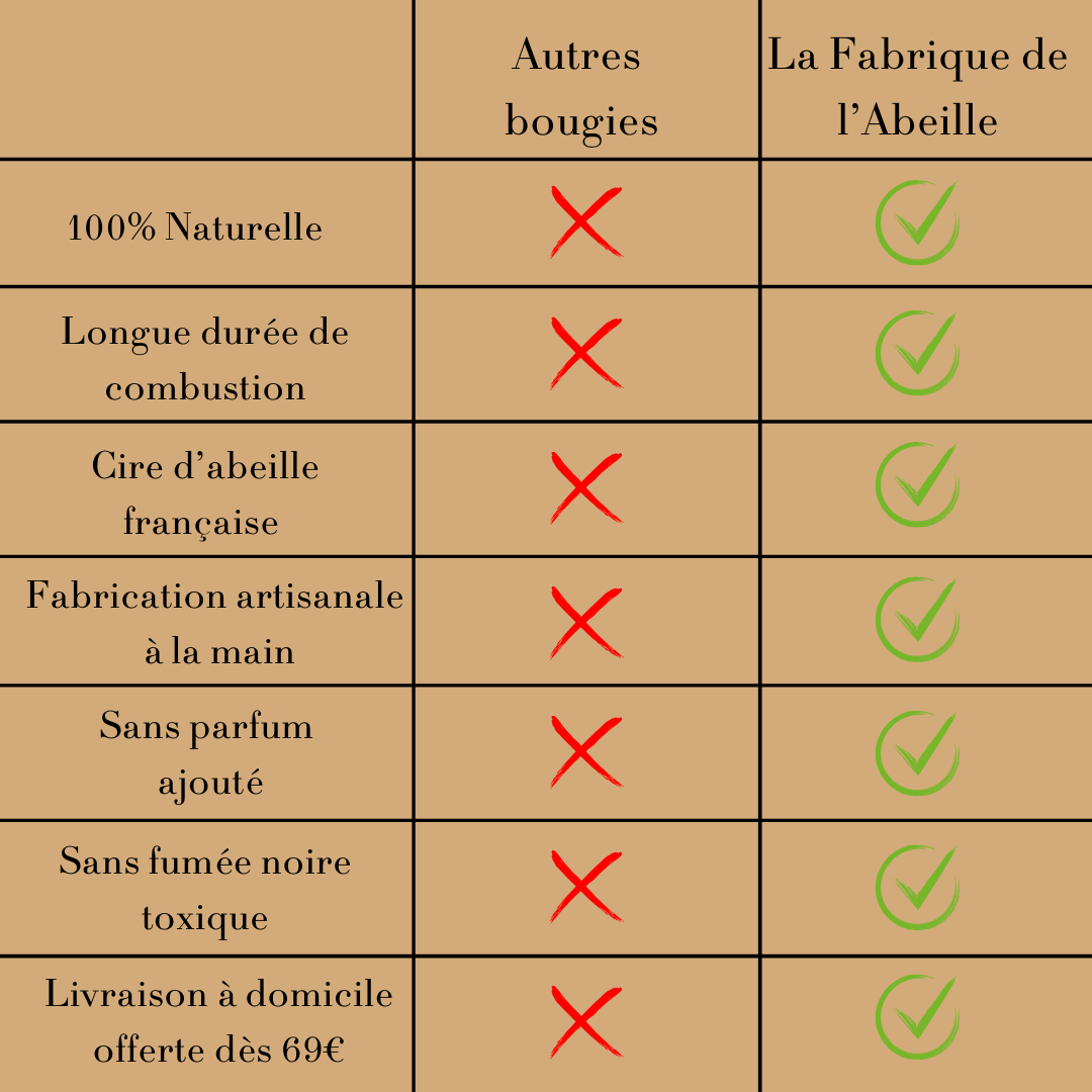 Tableau comparatif entre "Autres bougies" et "La Fabrique de l’Abeille", mettant en valeur les atouts des bougies artisanales en cire d’abeille 100 % naturelle : longue durée, cire française, sans parfum ajouté, sans fumée toxique, et livraison offerte dès 69 €.