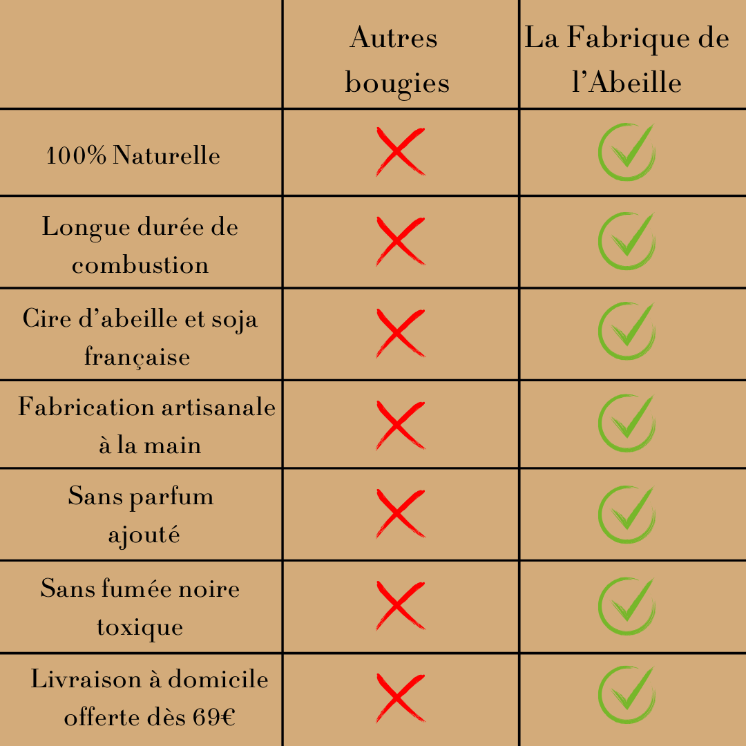 Tableau comparatif entre "Autres bougies" et "La Fabrique de l’Abeille", mettant en avant les avantages des bougies artisanales naturelles : 100 % naturelles, longue combustion, cire d’abeille et soja française, fabrication artisanale, sans parfum ajouté, sans fumée noire toxique, et livraison offerte dès 69 €.








