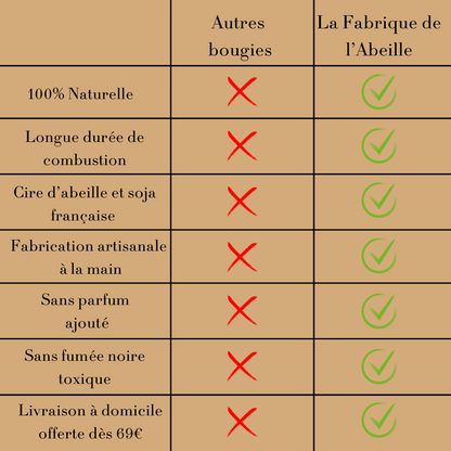 Tableau comparatif entre "Autres bougies" et "La Fabrique de l’Abeille", mettant en avant les avantages des bougies artisanales naturelles : 100 % naturelles, longue combustion, cire d’abeille et soja française, fabrication artisanale, sans parfum ajouté, sans fumée noire toxique, et livraison offerte dès 69 €.








